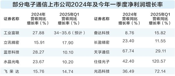 天宇优配  电子通信行业全面拥抱AI 开启新一轮增长周期