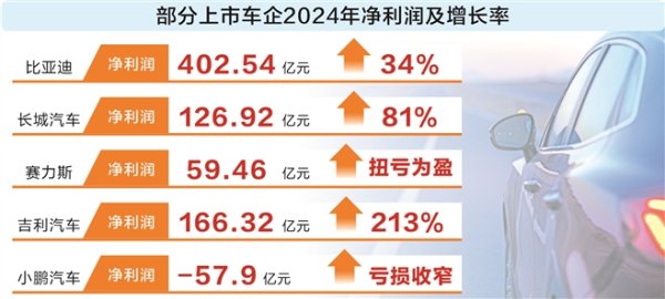 爱配配资 上市车企分化凸显 新能源车成为“胜负手”