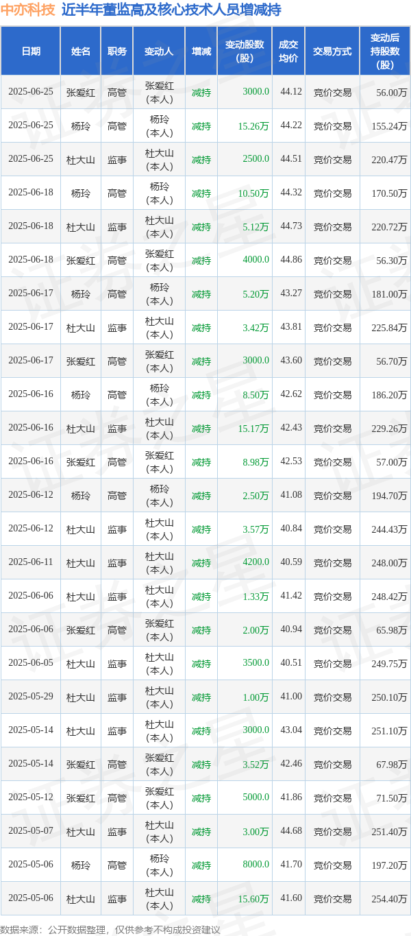 沪深策略 中亦科技: 6月25日高管杨玲、张爱红、杜大山减持股份合计15.81万股