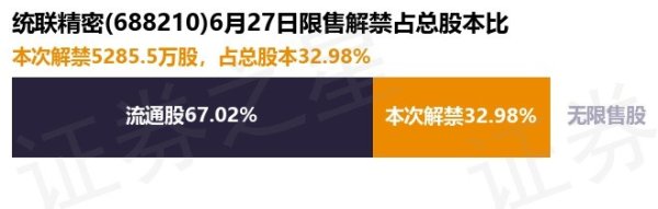 中金辰大 统联精密(688210)5285.5万股限售股将于6月27日解禁, 占总股本32.98%